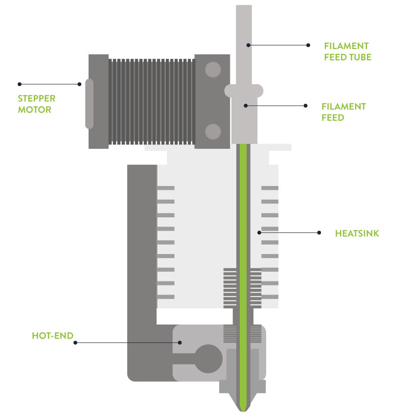 Diagram showing the parts of a 3D printer that the plastic filament goes through. A stepper motor pushes the filament through a heat sink and into a hot end, from which it extrudes.